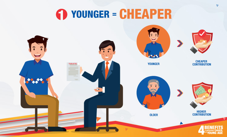 Younger = Cheaper