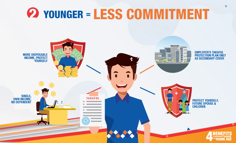 Younger = Less Commitment