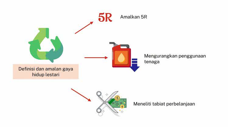 Definisi dan amalan gaya hidup lestari