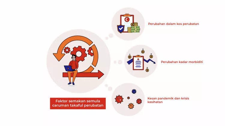 Faktor utama semakan semula caruman takaful perubatan