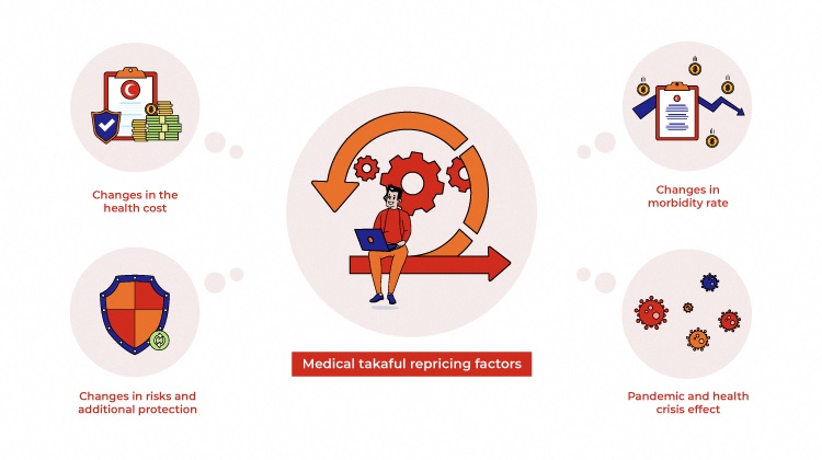 Medical takaful repricing factors