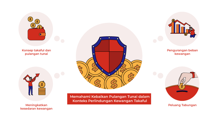 Memahami kebaikan pulangan tunai dalam konteks perlindungan kewangan takaful