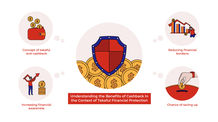 Understanding the benefits of cashback in the context of takaful financial protection