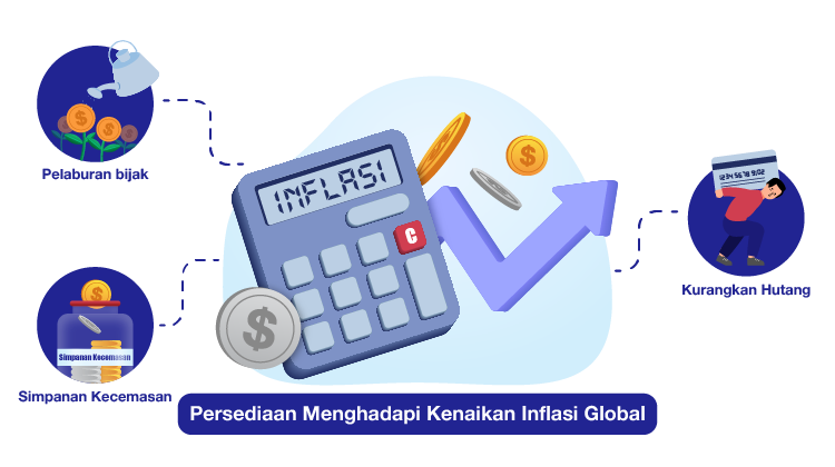 Persediaan menghadapi kenaikan inflasi global