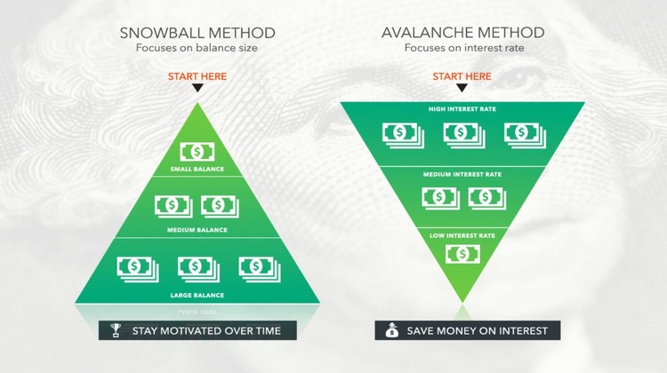 Strategi berkesan menyelesaikan hutang dengan teknik bebola salji (snowball)