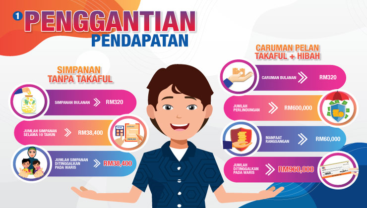 Manfaat hibah takaful - Penggantian pendapatan