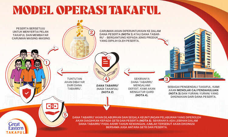 Apakah sebab pelarasan caruman takaful?