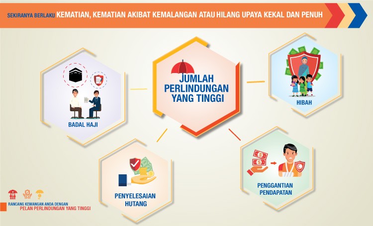 Manfaat perlindungan takaful tinggi - Jumlah perlindungan asas yang tinggi