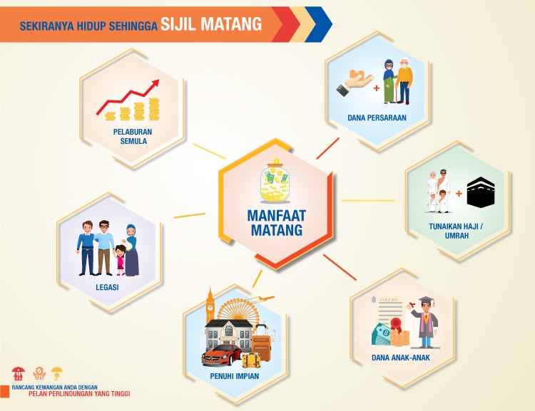 Pelan perlindungan takaful membantu dalam merancang kewangan sekiranya hidup sehingga sijil matang