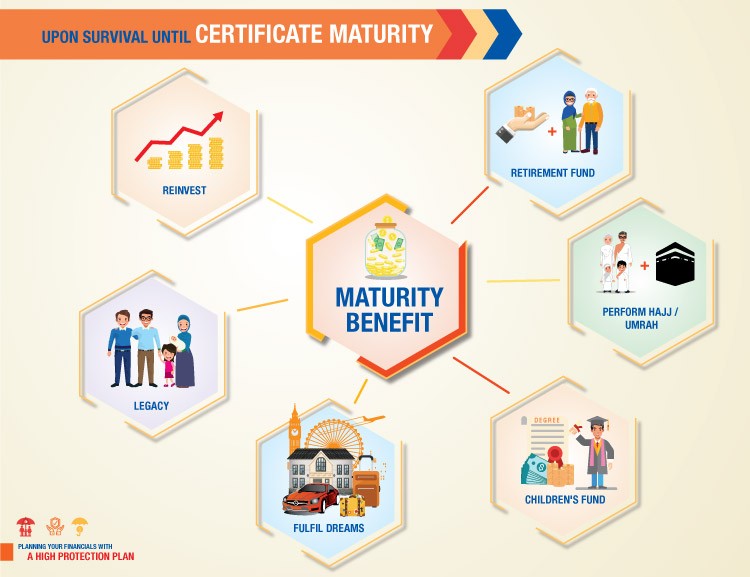 The takaful protection plan can help with financal planning upon survival until certificate maturity