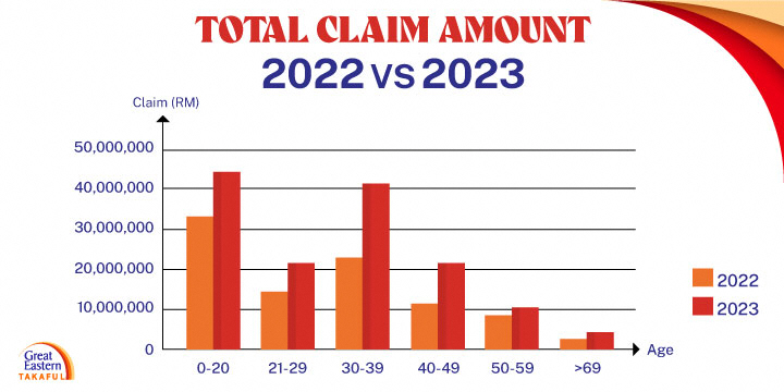 Total Medical Claim According to Age