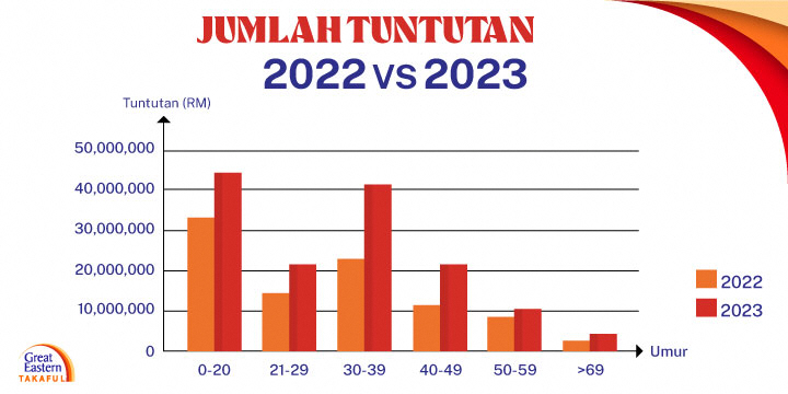 Jumlah Tuntutan Perubatan Mengikut Umur