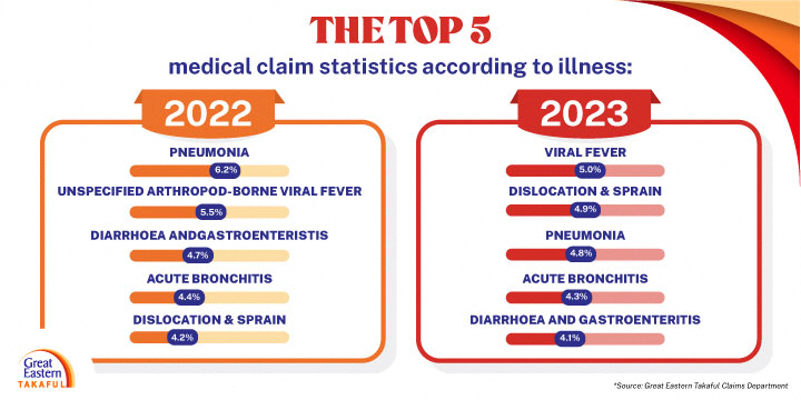 Top 5 Medical Claim According to Illness