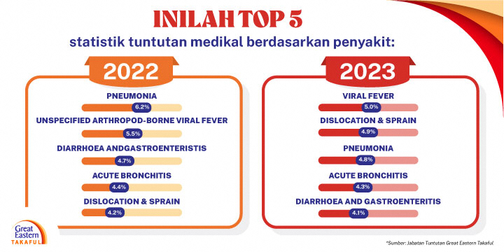 Top 5 Tuntutan Perubatan Berdasarkan Penyakit